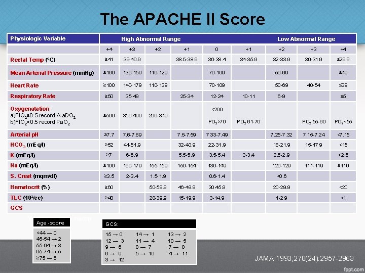 The APACHE II Score Physiologic Variable High Abnormal Range +2 Low Abnormal Range +4