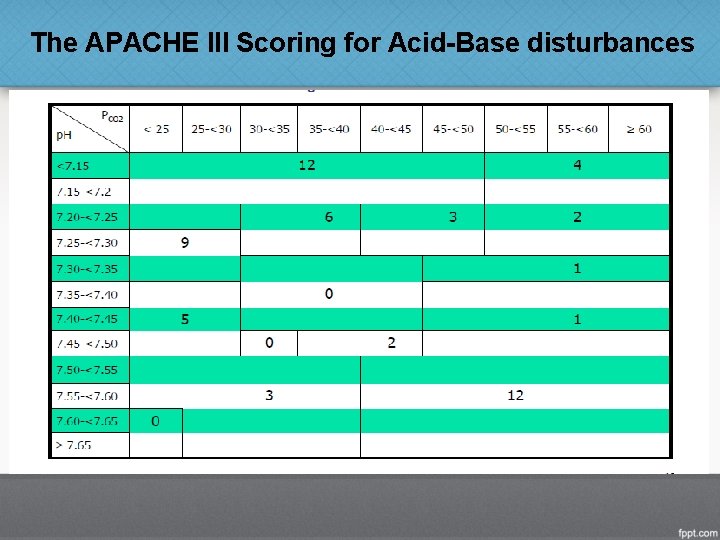 The APACHE III Scoring for Acid-Base disturbances 