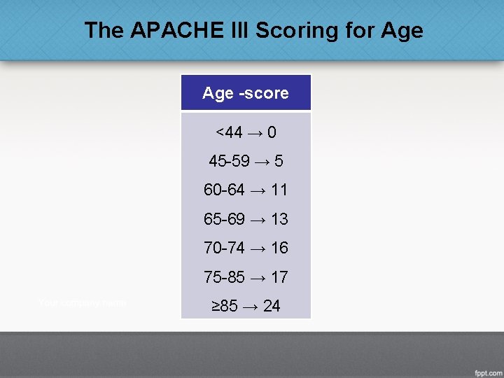 The APACHE III Scoring for Age -score <44 → 0 45 -59 → 5