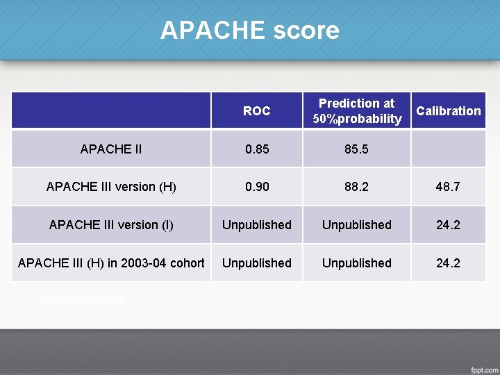 APACHE score ROC Prediction at 50%probability APACHE II 0. 85 85. 5 APACHE III