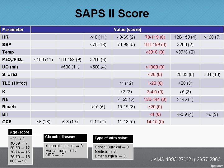 SAPS II Score Parameter Value (score) HR <40 (11) 40 -69 (2) 70 -119