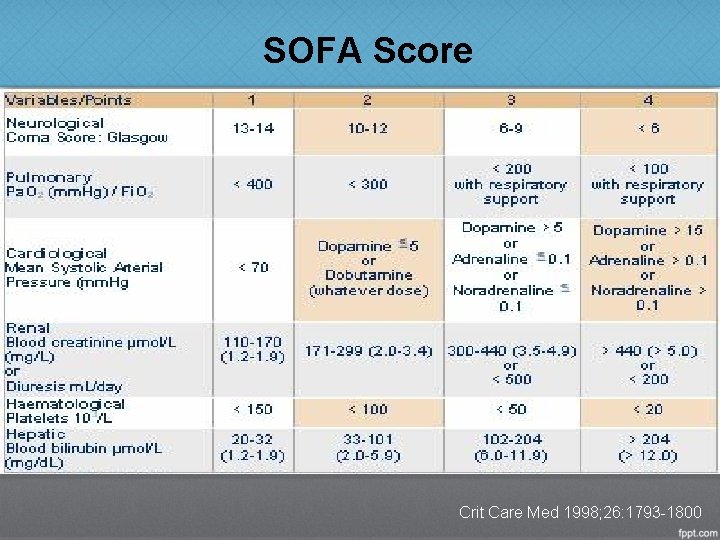 SOFA Score Crit Care Med 1998; 26: 1793 -1800 