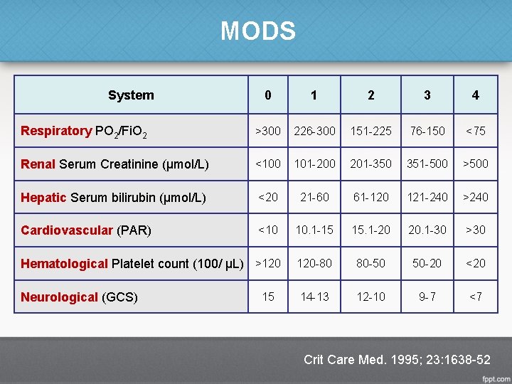 MODS System 0 1 2 3 4 Respiratory PO 2/Fi. O 2 >300 226