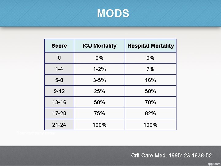 MODS Score ICU Mortality Hospital Mortality 0 0% 0% 1 -4 1 -2% 7%
