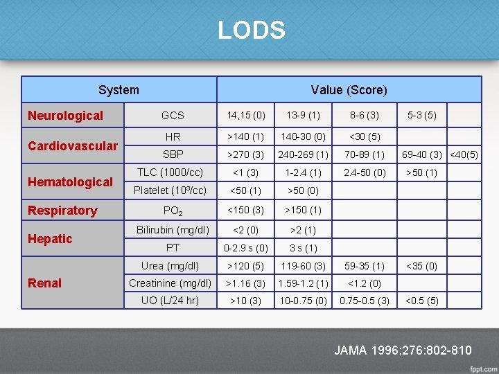LODS System Neurological Cardiovascular Hematological Respiratory Hepatic Renal Value (Score) GCS 14, 15 (0)