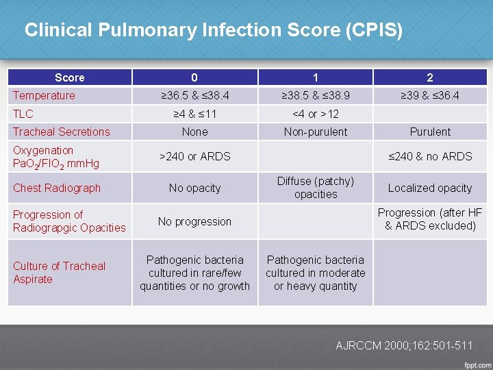 Clinical Pulmonary Infection Score (CPIS) Score Temperature TLC Tracheal Secretions 0 1 2 ≥