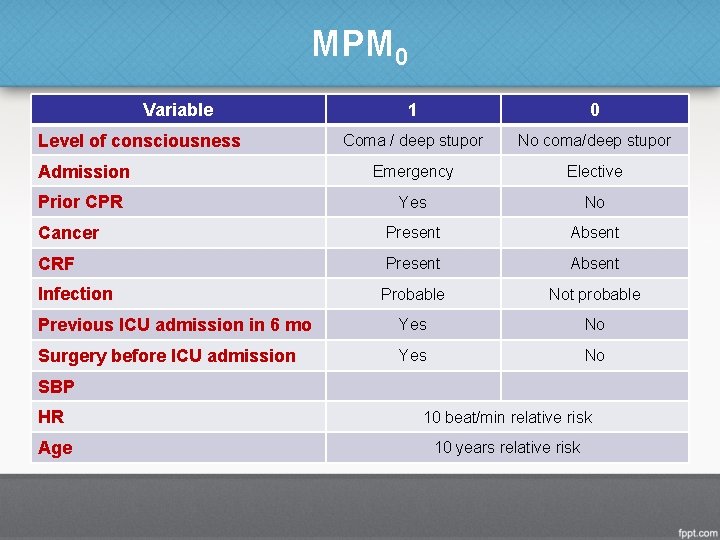 MPM 0 Variable 1 0 Coma / deep stupor No coma/deep stupor Admission Emergency