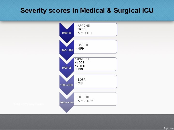 Severity scores in Medical & Surgical ICU 1980 -85 1986 -1990 -95 1996 -2000