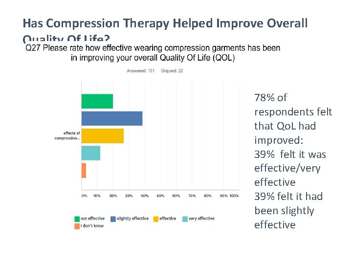 Has Compression Therapy Helped Improve Overall Quality Of Life? 78% of respondents felt that