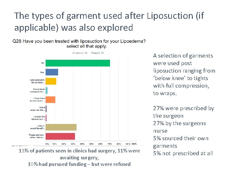 The types of garment used after Liposuction (if applicable) was also explored A selection