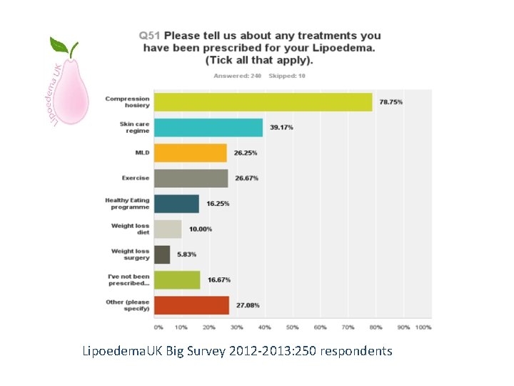 Lipoedema. UK Big Survey 2012 -2013: 250 respondents 