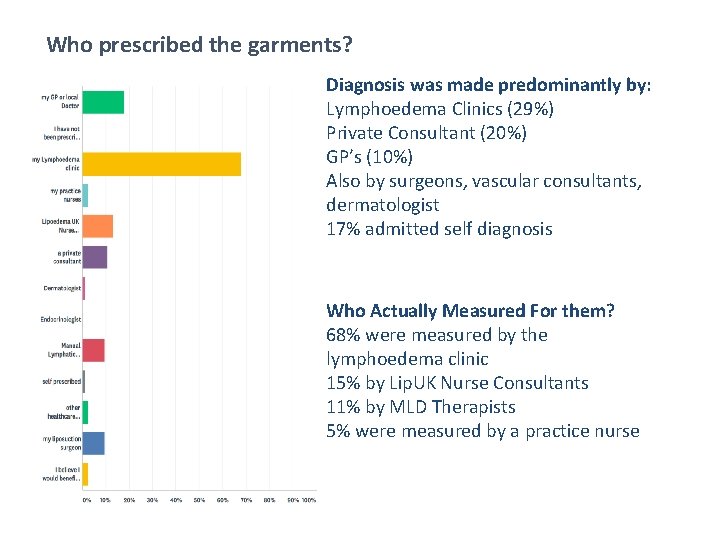 Who prescribed the garments? Diagnosis was made predominantly by: Lymphoedema Clinics (29%) Private Consultant