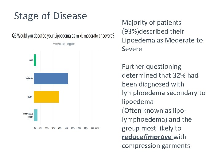 Stage of Disease Majority of patients (93%)described their Lipoedema as Moderate to Severe Further