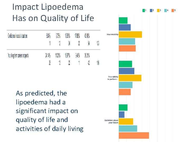 Impact Lipoedema Has on Quality of Life As predicted, the lipoedema had a significant