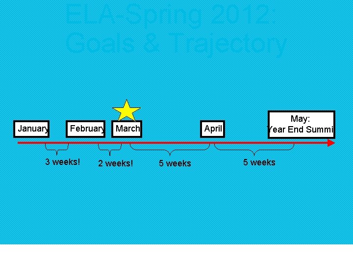 ELA-Spring 2012: Goals & Trajectory January February 3 weeks! March 2 weeks! April 5