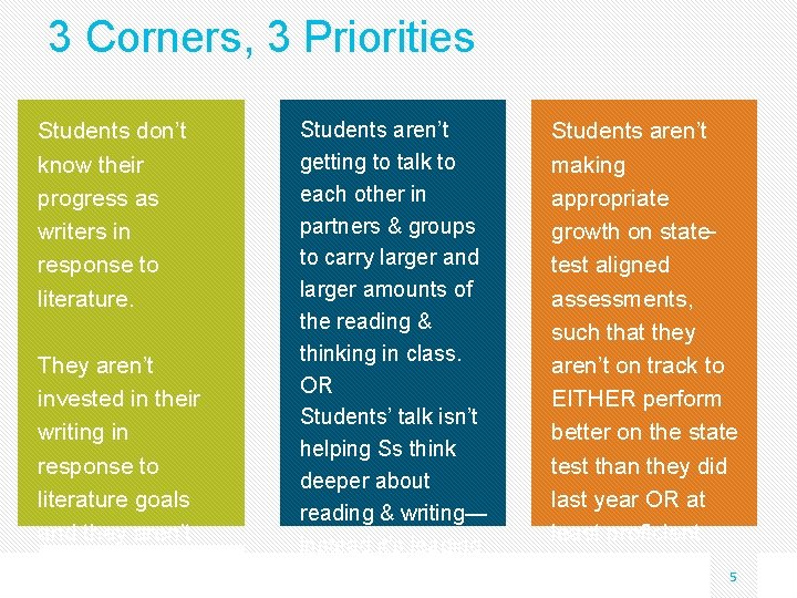 3 Corners, 3 Priorities Students don’t know their progress as writers in response to