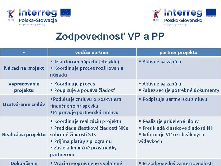 Zodpovednosť VP a PP Nápad na projekt Vypracovanie projektu vedúci partner projektu Je autorom