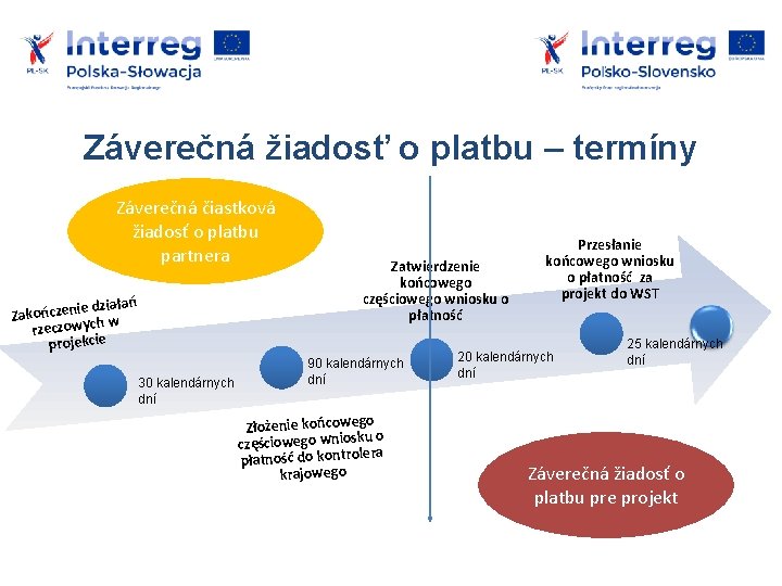 Záverečná žiadosť o platbu – termíny Záverečná čiastková žiadosť o platbu partnera działań Zakończenie