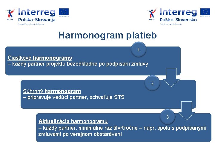 Harmonogram platieb 1 Čiastkové harmonogramy – každý partner projektu bezodkladne po podpísaní zmluvy 2