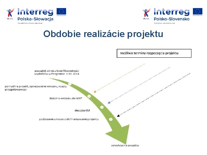 Obdobie realizácie projektu 5 