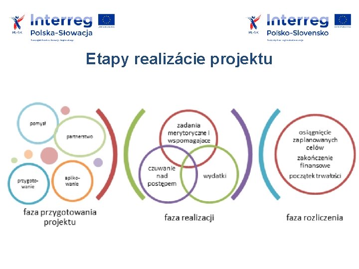 Etapy realizácie projektu 