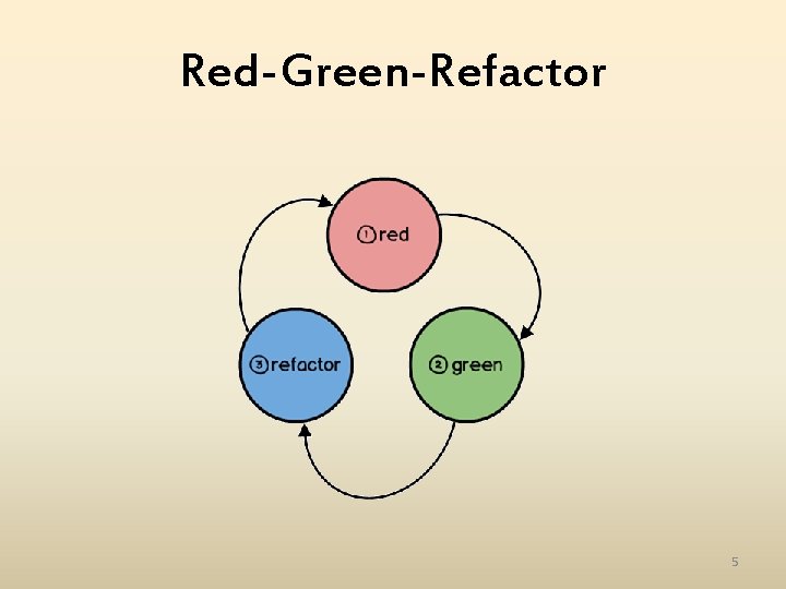 Red-Green-Refactor 5 