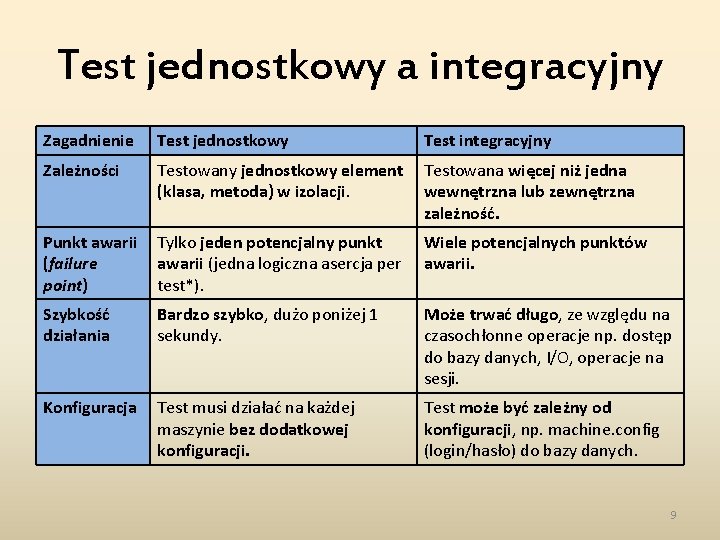 Test jednostkowy a integracyjny Zagadnienie Test jednostkowy Test integracyjny Zależności Testowany jednostkowy element (klasa,