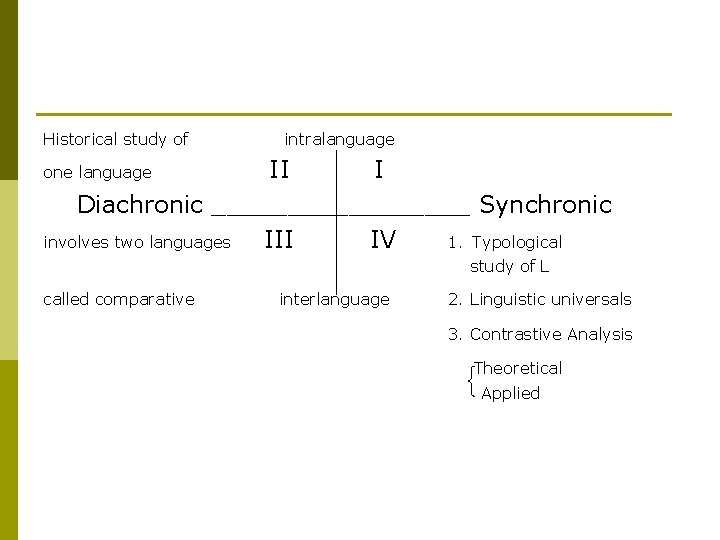 Historical study of intralanguage II I Diachronic _________ Synchronic involves two languages III IV