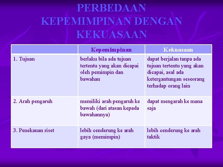 PERBEDAAN KEPEMIMPINAN DENGAN KEKUASAAN Kepemimpinan Kekuasaan 1. Tujuan berlaku bila ada tujuan tertentu yang