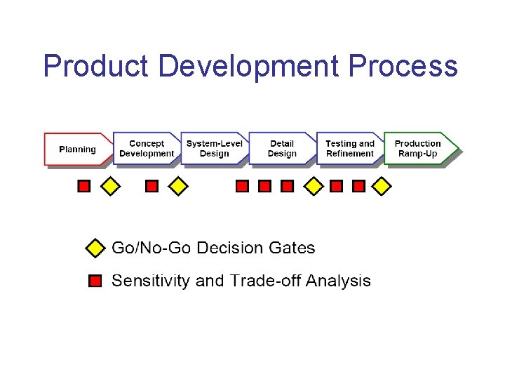 Product Development Process 