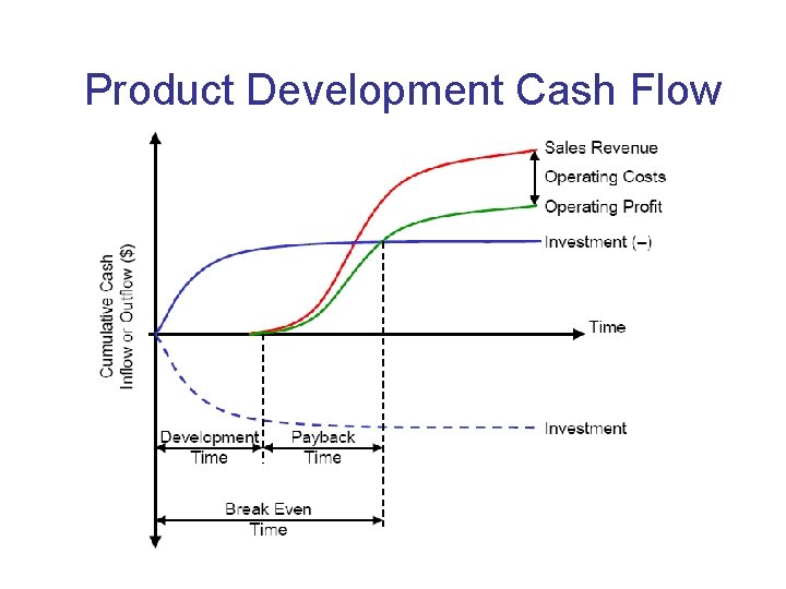 Product Development Cash Flow 