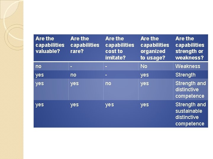 Are the capabilities valuable? Are the capabilities rare? Are the capabilities cost to imitate?