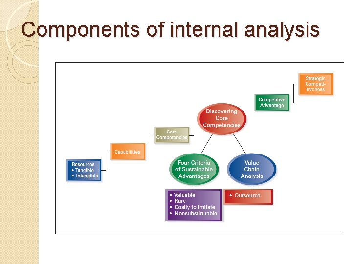 Components of internal analysis 