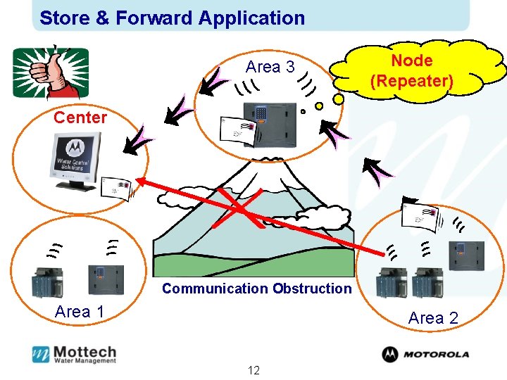 Store & Forward Application Area 3 Node (Repeater) Center Communication Obstruction Area 1 Area
