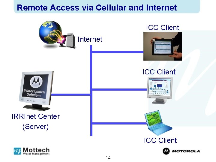 Remote Access via Cellular and Internet ICC Client IRRInet Center (Server) ICC Client 14