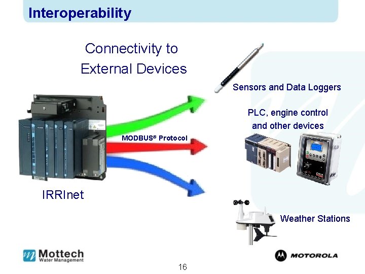 Interoperability Connectivity to External Devices Sensors and Data Loggers PLC, engine control and other