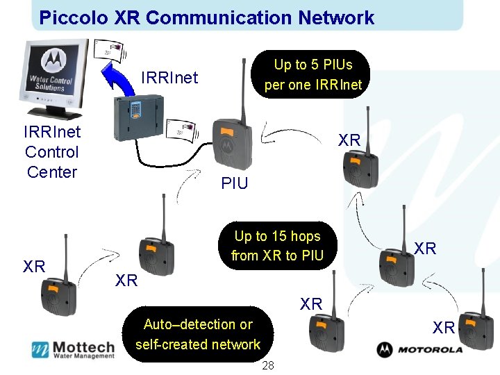 Piccolo XR Communication Network l. Up to 5 PIUs lper one IRRInet Control Center