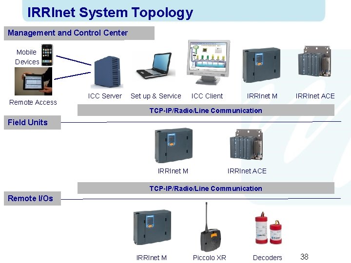 IRRInet System Topology Management and Control Center Mobile Devices Remote Access ICC Server Set