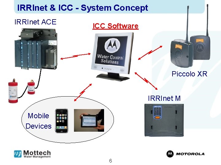 IRRInet & ICC - System Concept IRRInet ACE ICC Software Piccolo XR IRRInet M