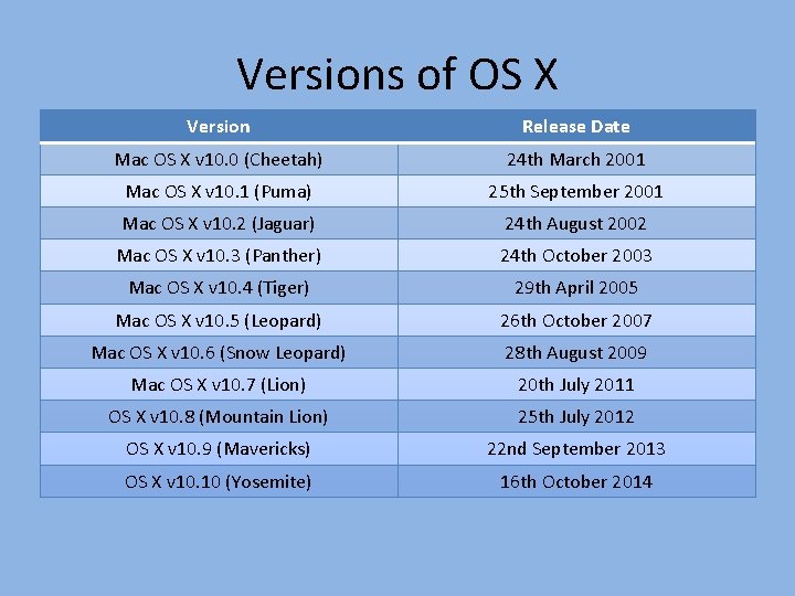 Versions of OS X Version Release Date Mac OS X v 10. 0 (Cheetah)