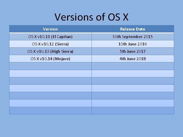 Versions of OS X Version Release Date OS X v 10. 11 (El Capitan)