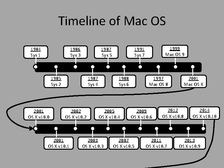Timeline of Mac OS 1984 Sys 1 1986 Sys 3 1987 Sys 5 1985