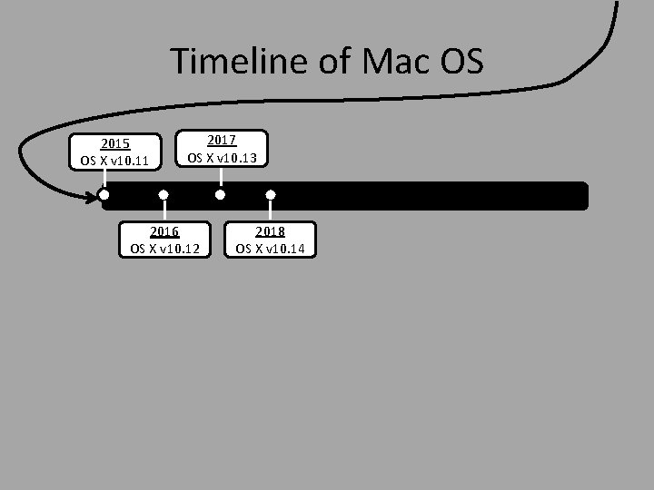 Timeline of Mac OS 2015 OS X v 10. 11 2017 OS X v