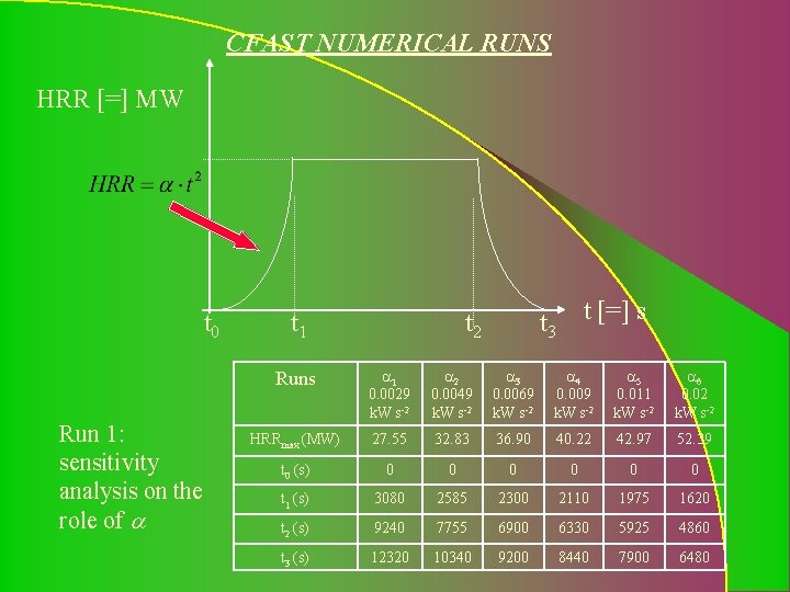 CFAST NUMERICAL RUNS HRR [=] MW t 0 Run 1: sensitivity analysis on the