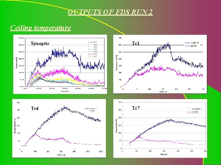 OUTPUTS OF FDS RUN 2 Ceiling temperature Synoptic Tc 1 Tc 4 Tc 7