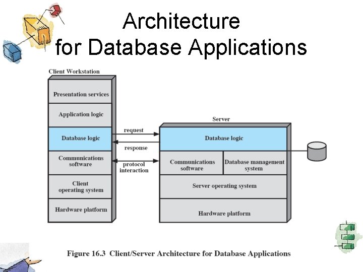 Architecture for Database Applications 