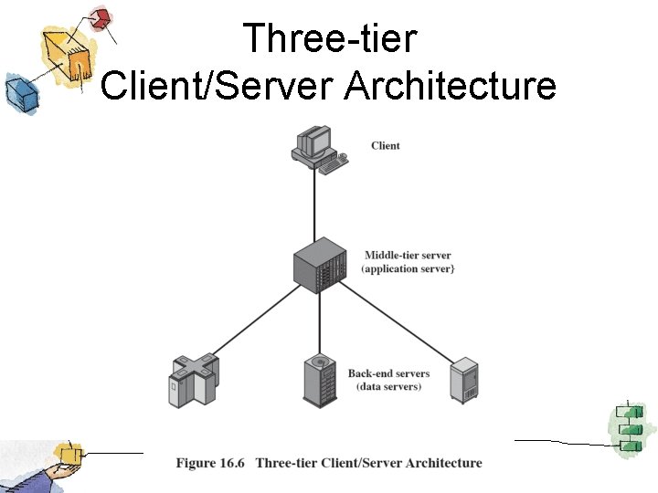 Three-tier Client/Server Architecture 