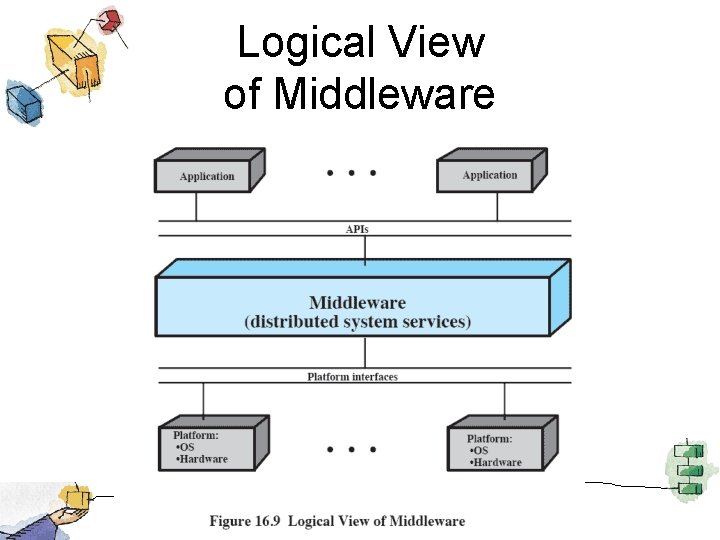 Logical View of Middleware 