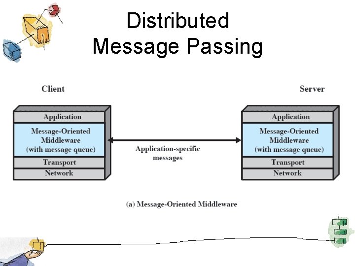 Distributed Message Passing 