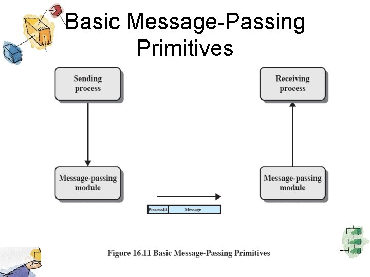 Basic Message-Passing Primitives 